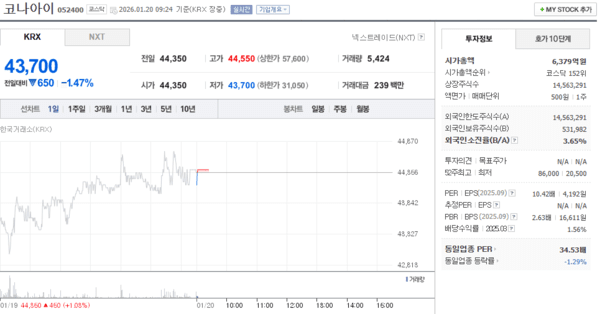코나아이 주가, 1월 20일 장중 43,700원 1.47% 하락 - 뉴스 썸네일 이미지