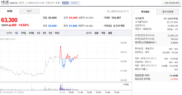 엔켐 주가, 1월 20일 장중 63,300원 0.64% 상승 - 뉴스 썸네일 이미지