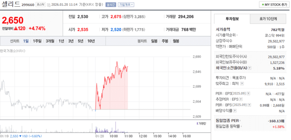 셀리드 주가, 1월 20일 장중 2,650원 4.74% 상승 - 뉴스 썸네일 이미지