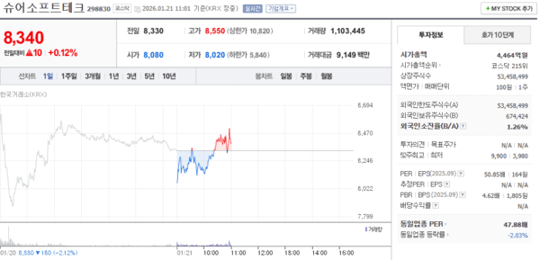 슈어소프트테크 주가, 1월 21일 장중 8,340원 0.12% 상승 - 뉴스 썸네일 이미지