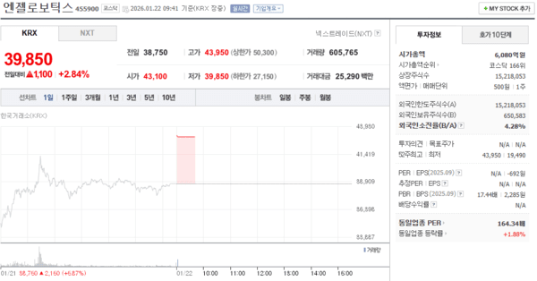 엔젤로보틱스 주가, 1월 22일 장중 39,850원 2.84% 상승 - 뉴스 썸네일 이미지