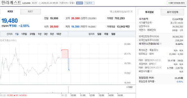 한라캐스트 주가, 1월 22일 장중 19,480원 2.55% 하락 - 뉴스 썸네일 이미지