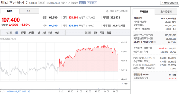 메리츠금융지주 주가, 1월 22일 107,400원 1.80% 상승 마감 - 뉴스 썸네일 이미지