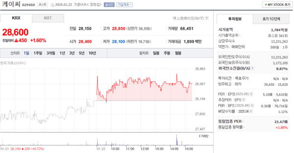 케이씨 주가, 1월 22일 28,600원 1.60% 상승 마감 - 뉴스 썸네일 이미지