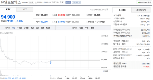 유일로보틱스 주가, 1월 23일 장중 94,900원 0.11% 하락 - 뉴스 썸네일 이미지