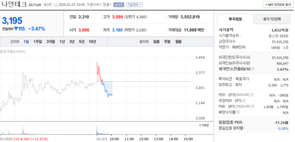 나인테크 주가, 1월 23일 장중 3,195원 3.47% 하락 - 뉴스 썸네일 이미지