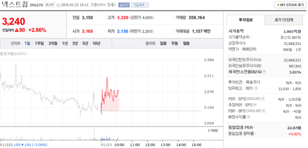 넥스트칩 주가, 1월 23일 장중 3,240원 2.86% 상승 - 뉴스 썸네일 이미지