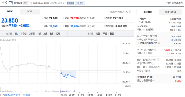 브이엠 주가, 1월 23일 장중 23,850원 3.05% 하락 - 뉴스 썸네일 이미지
