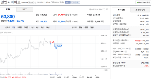 엘앤씨바이오, 주가 1월 23일 장중 53,800원 0.37% 하락 - 뉴스 썸네일 이미지
