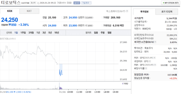티로보틱스 주가, 1월 26일 장중 24,250원 3.39% 하락 - 뉴스 썸네일 이미지