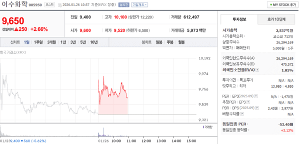 이수화학 주가, 1월 26일 장중 9,650원 2.66% 상승 - 뉴스 썸네일 이미지