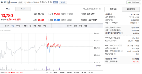 파미셀 주가, 1월 26일 장중 13,780원 0.22% 상승 - 뉴스 썸네일 이미지