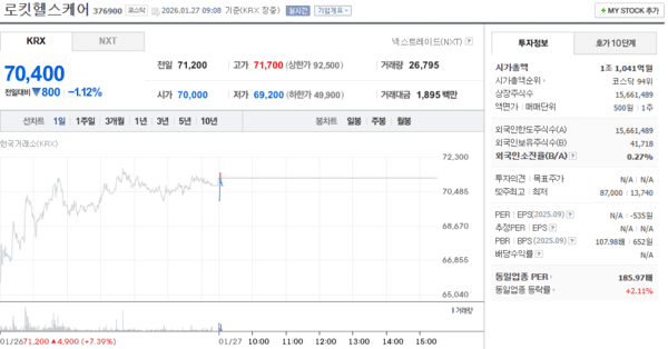 로킷헬스케어 주가, 1월 27일 장중 70,400원 1.12% 하락 - 뉴스 썸네일 이미지