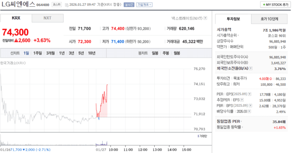 엘지씨엔에스 주가, 1월 27일 장중 74,300원 3.63% 상승 - 뉴스 썸네일 이미지