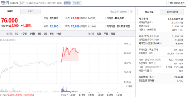 엔켐 주가, 1월 27일 장중 76,000원 4.25% 상승 - 뉴스 썸네일 이미지