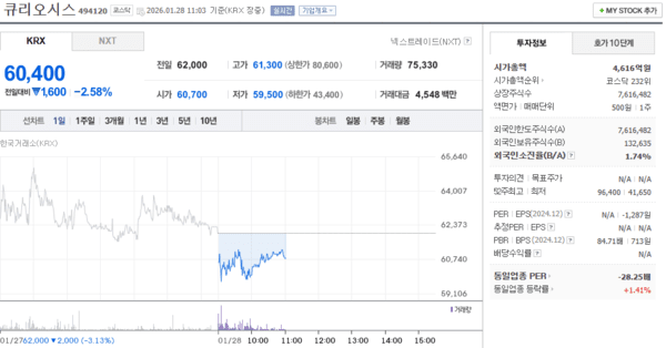 큐리오시스 주가, 1월 28일 장중 60,400원 2.58% 하락 - 뉴스 썸네일 이미지