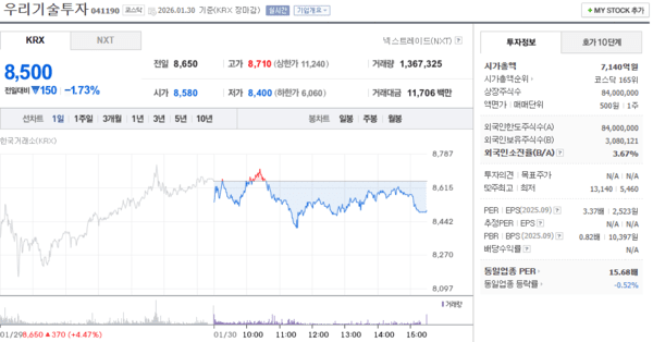 우리기술투자 주가, 1월 30일 8,500원 1.73% 하락 마감 - 뉴스 썸네일 이미지
