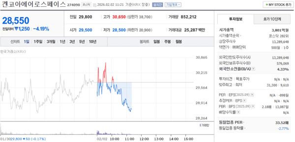 켄코아에어로스페이스 주가, 2월 2일 장중 28,550원 4.19% 하락 - 뉴스 썸네일 이미지
