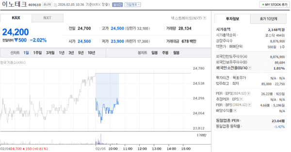 이노테크, 주가 2월 5일 장중 24,200원 2.02% 하락 - 뉴스 썸네일 이미지