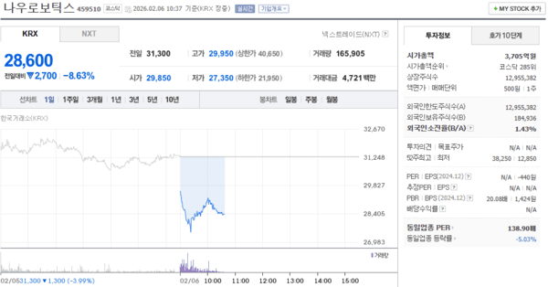 나우로보틱스 주가, 2월 6일 장중 28,600원 8.63% 하락 - 뉴스 썸네일 이미지