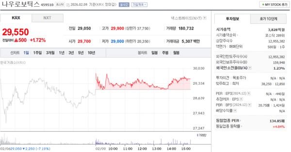 나우로보틱스 주가, 2월 9일 29,550원 1.72% 상승 마감 - 뉴스 썸네일 이미지