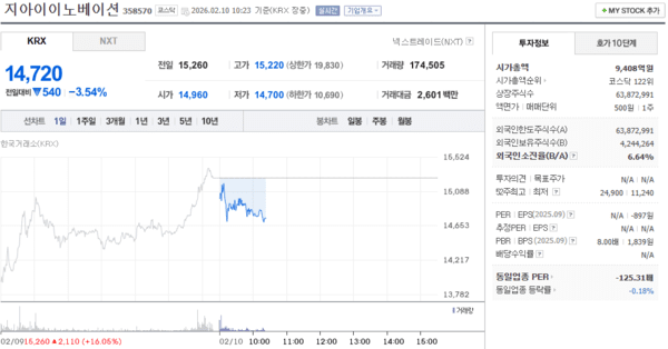 지아이이노베이션 주가, 2월 10일 장중 14,720원 3.53% 하락 - 뉴스 썸네일 이미지