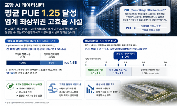 경북 포항에 GPU기반 AI전용 데이터센터, 국내 최초 상업운전 임박 - 뉴스 썸네일 이미지