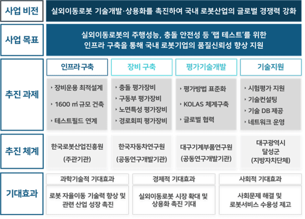 실외이동로봇 안전인증 문턱 낮춘다... 대구시, 기업 기술지원 확대 - 뉴스 썸네일 이미지