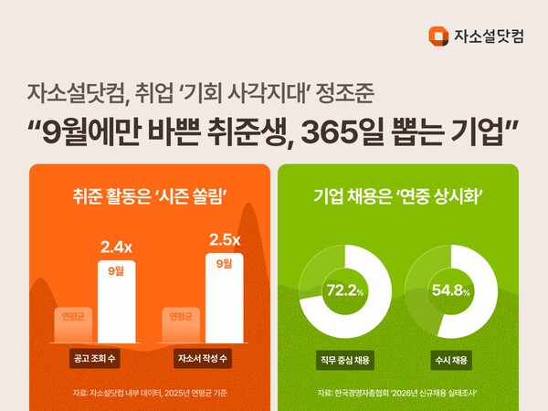 신입 채용 '시즌 공식' 깨졌다...기업은 수시채용, 취준생은 3·9월 집중 - 뉴스 썸네일 이미지