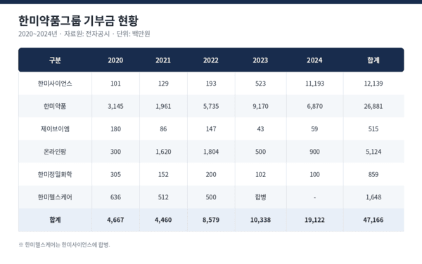 한미그룹 기부금 절반 가현문화재단으로... 5년간 240억원 - 뉴스 썸네일 이미지