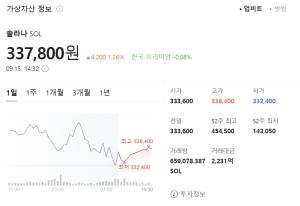 <b>솔라나</b> 시세 9월 15일 상승 흐름…33만 7,800원 기록