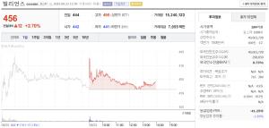 빌리언스 주가 9월 23일 456원...장중 2.70% 상승 흐름 - 뉴스 썸네일 이미지