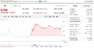 바이오솔루션 주가 11월 28일 8,700원 3.57% 상승 마감 - 뉴스 썸네일 이미지