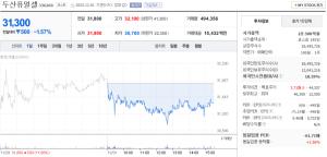 두산퓨얼셀 주가 12월 1일 31,300원 1.57% 하락 마감 - 뉴스 썸네일 이미지