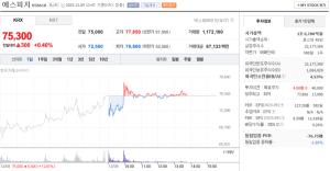 에스피지, 12월 9일 장중 75,300원 0.4% 상승 - 뉴스 썸네일 이미지