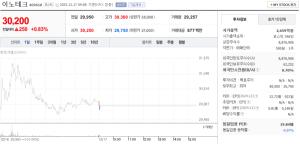 이노테크 주가 12월 17일 오전 장중 30,200원 소폭 오름세 - 뉴스 썸네일 이미지